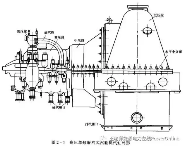 汽轮机的结构一