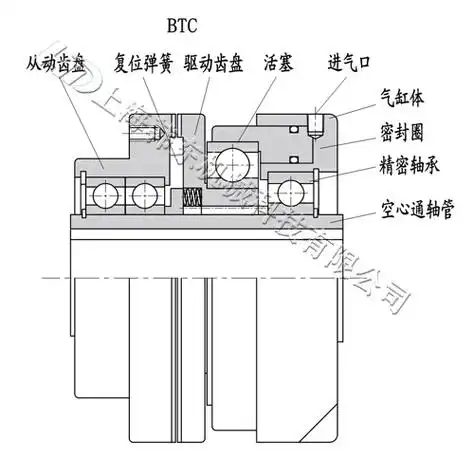 btc齿式气动离合器工作原理及其特点