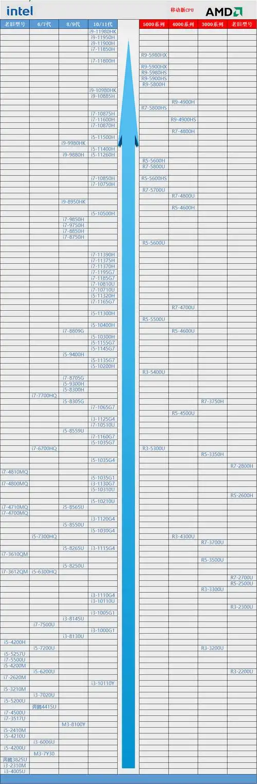 笔记本cpu性能天梯图2022年1月最新版