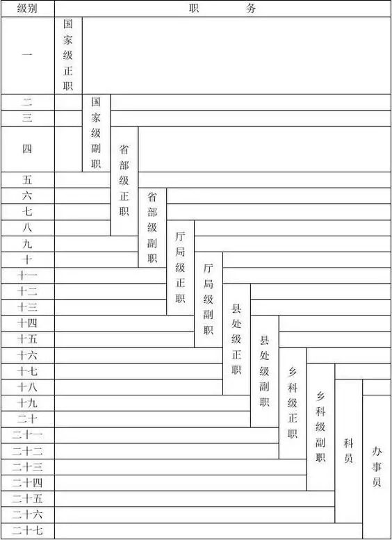 公务员职务与级别对应关系表