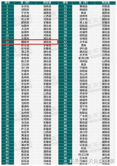 2023赛迪中部百强县发布,醴陵位列第12位!