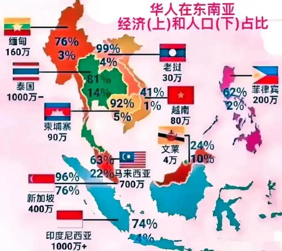 华人在东南亚各国的人口占比少,掌握经济财富可观.