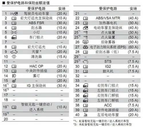 【图】求告知小灯的保险丝_飞度论坛_汽车之家论坛