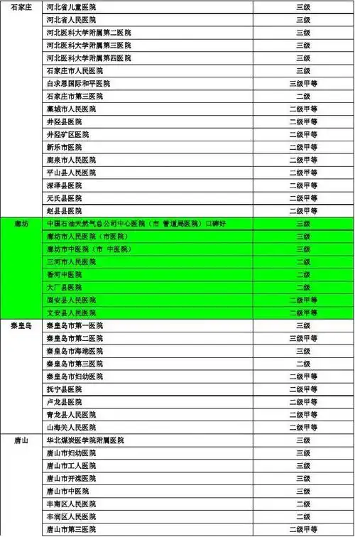 河北省医院等级区分1