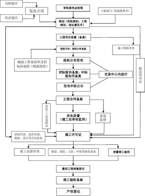 建筑物基本建设程序流程图