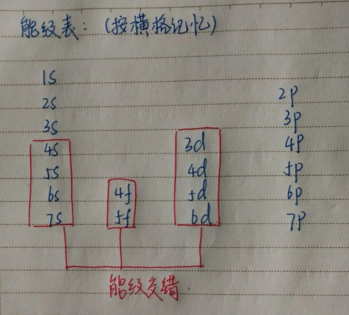 能级交错记忆图