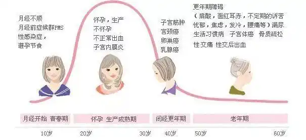 一生流血近7年的女人都经历了什么