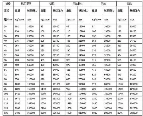 供应3mm--120mm三股/八股锦纶绳 船用化纤缆绳,绳缆