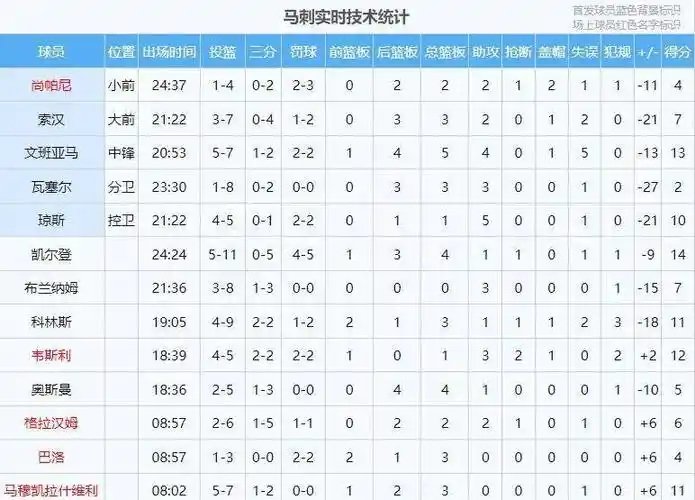 波尔:"裁判就是文班的舔狗"!_火箭_比赛_纪录