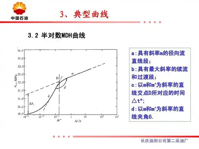 2 半对数mdh曲线 a:具有斜率 a:具有斜率m的径向流 具有斜率m 直线段