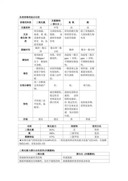 各类消毒剂综合比较