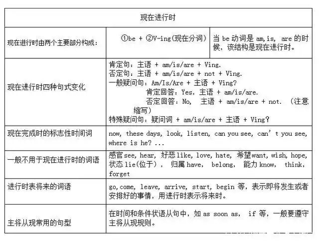 唱学英语:现在进行时
