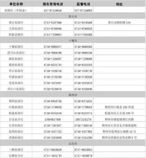 2015年湖北省农村信用社招聘各县市报名地址
