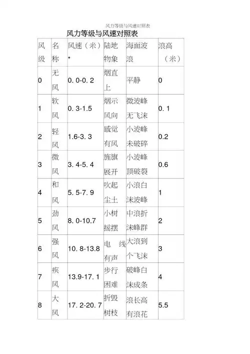 风力等级与风速对照表_第1页