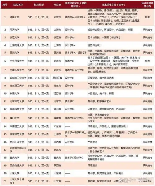 开设美术专业985,211大学名单汇总 截止目前我国共有共80所以上985或