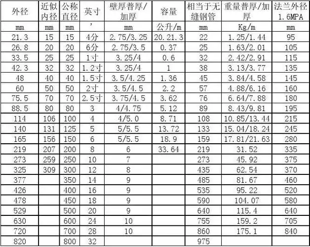 管子规格表