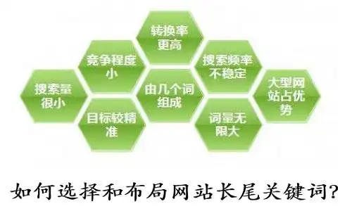 seo优化之如何选择和布局网站长尾关键词
