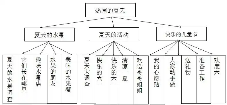 中班主题六《热闹的夏天》