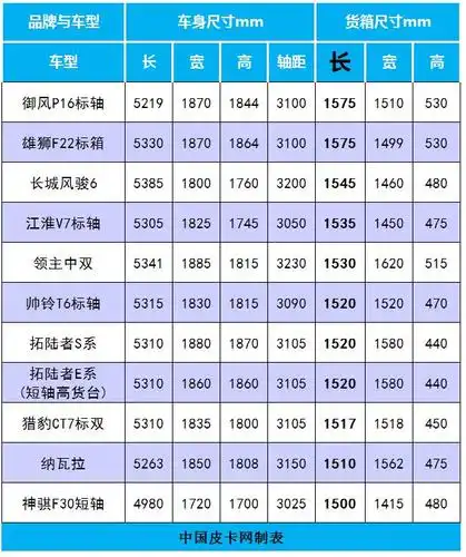 尺寸库告诉我们,65款车型中,货箱长度达1800mm(含)以上的有25款车,且