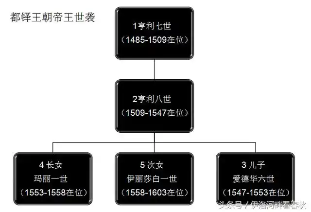 亨利七世是英国都铎王朝的创建者(太祖高皇帝),开创了英国君主专制