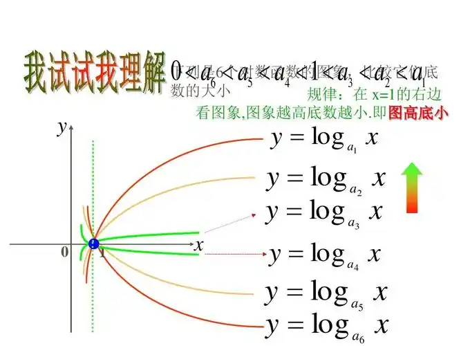 2.2-1《对数函数及其性质》课件(新人教版必修1).ppt1