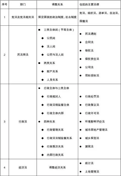 文档下载 所有分类 > 中国法律体系基本框架(7大法律部门)相关主题 我