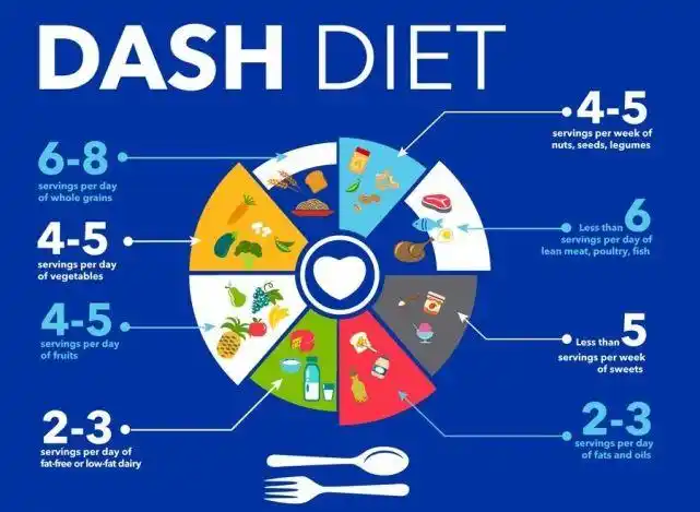 吃出来的高血压还可以吃回去吗一起了解下dash饮食