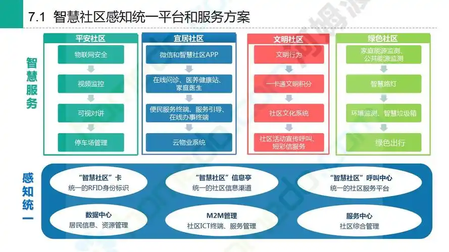 智慧社区方案