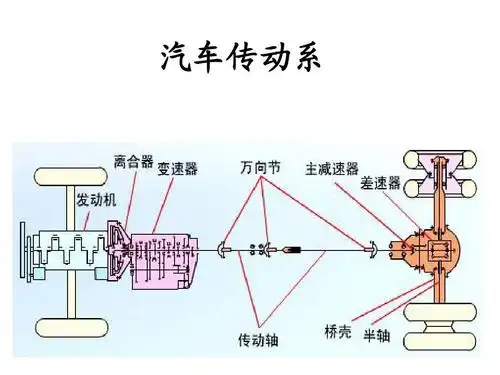 (共22页,当前第1页) 你可能喜欢 传动轴布置 汽车传动系统 汽车总体
