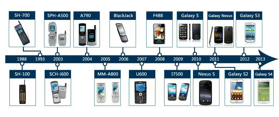 三星手机演化史