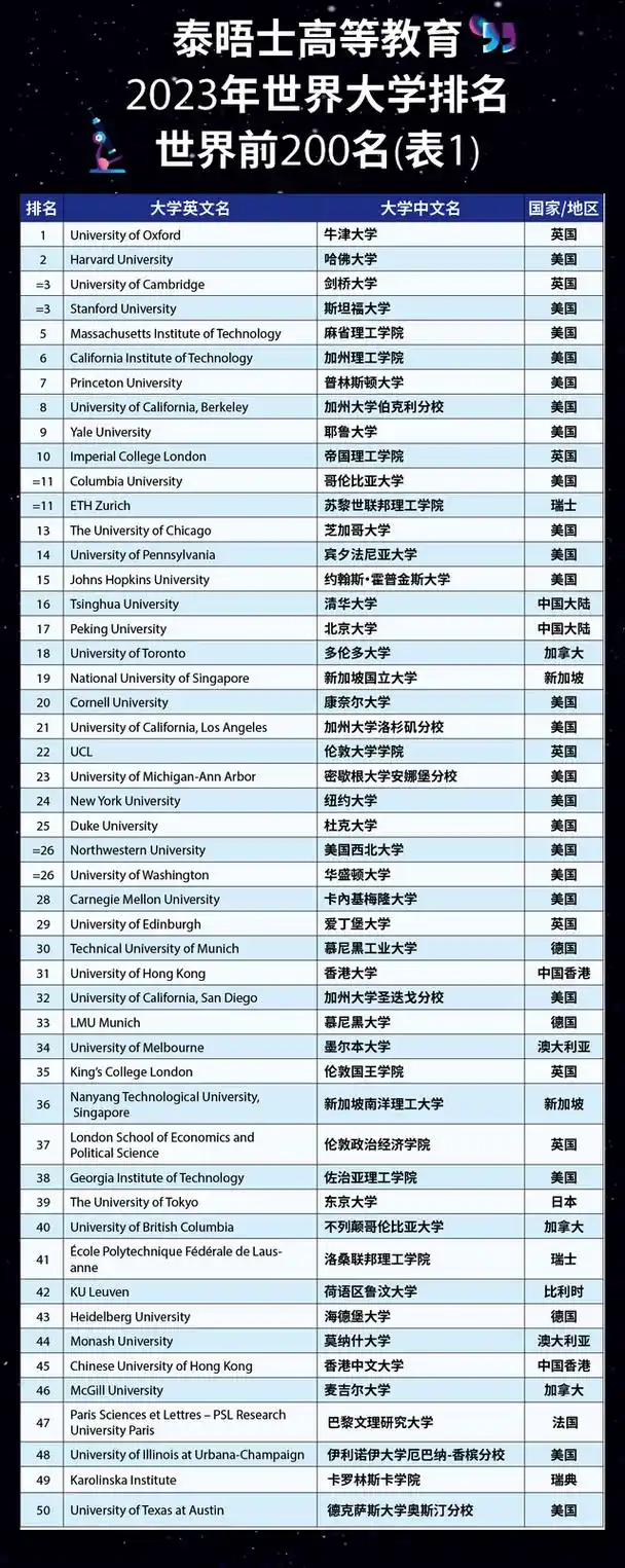 2023年times世界大学排名榜单!
