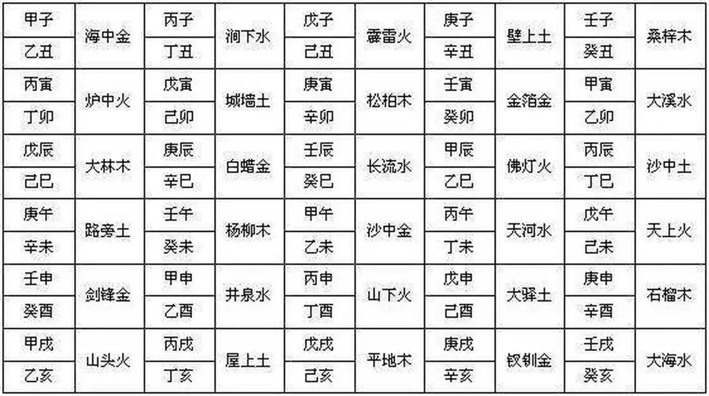 六十甲子纳音五行图 这张图标上的六十甲子纳音五行一定要熟记于心!