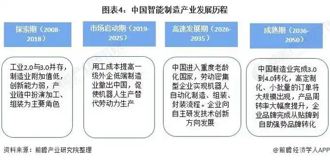 图表4:中国智能制造产业发展历程