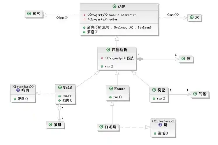 这个uml类图里面的元素代表什么啊