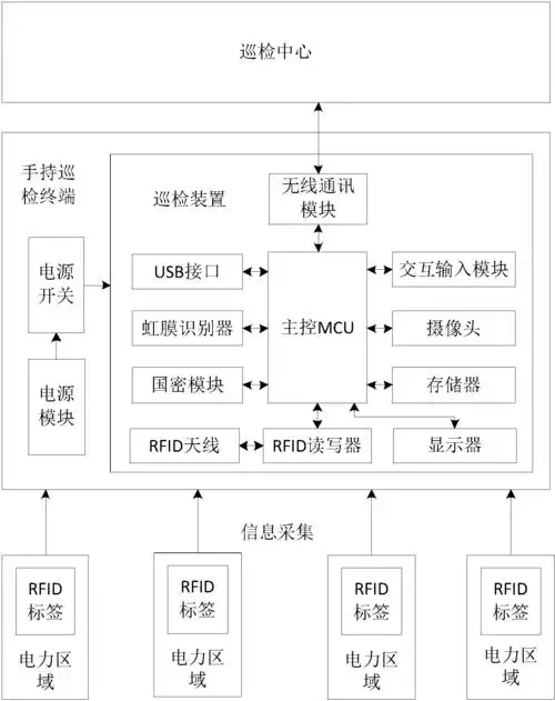 基于rfid和国密模块的电力交互式移动巡检系统