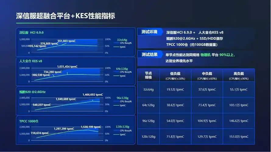 深信服超融合690版本重磅发布,ai智领,信创加速_能力_平台_业务