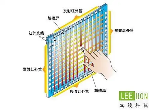 红外触摸屏结构图
