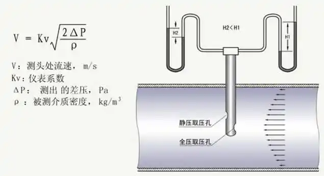 均速管毕托巴流量传感器是采用皮托管原理获得管道中心流体流速(全压