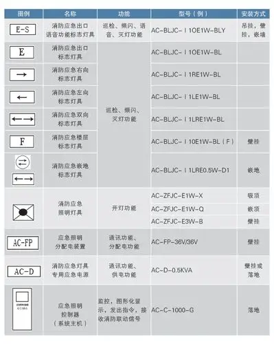 c.5  智能消防应急照明和疏散指示系统设计图形符号