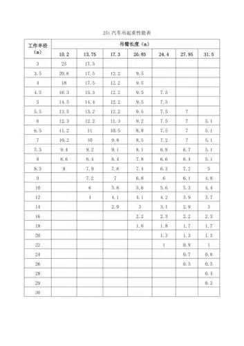 25t汽车吊起重性能表共1页
