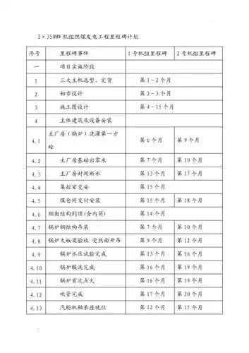 2350mw机组燃煤发电工程里程碑计划