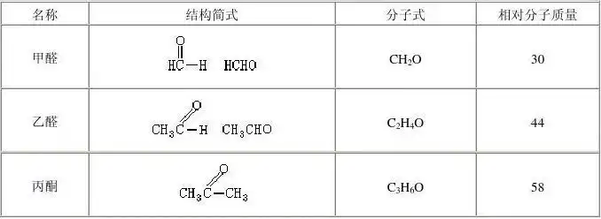 三,甲醛,乙醛,丙酮分子式,结构简式;饱和一元醛的通式.   1.
