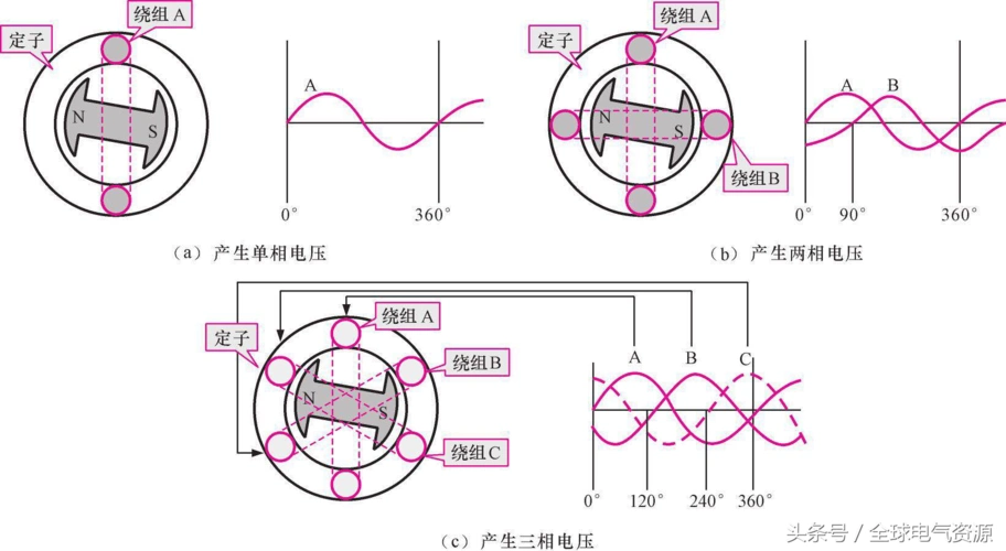 图8所示为单相交流发电机工作原理示意图.