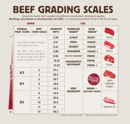 关于牛肉和牛排,你必须要知道的硬知识美国农业部将牛肉分为八个等级