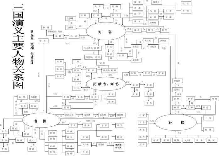 三国主要人物关系图