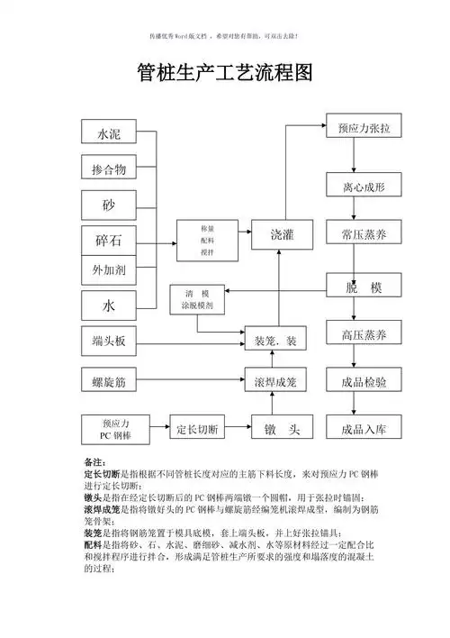 管桩生产工艺流程图参考模板