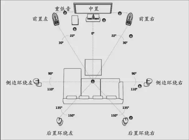 1-2 7.1 声道构成图