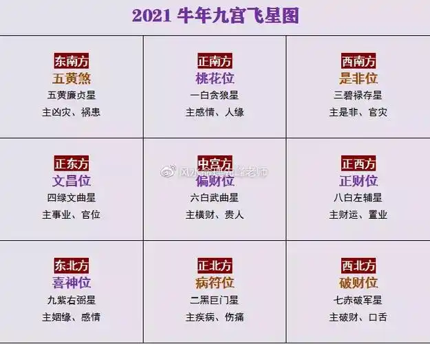 2021年九宫飞星图及风水布局详解