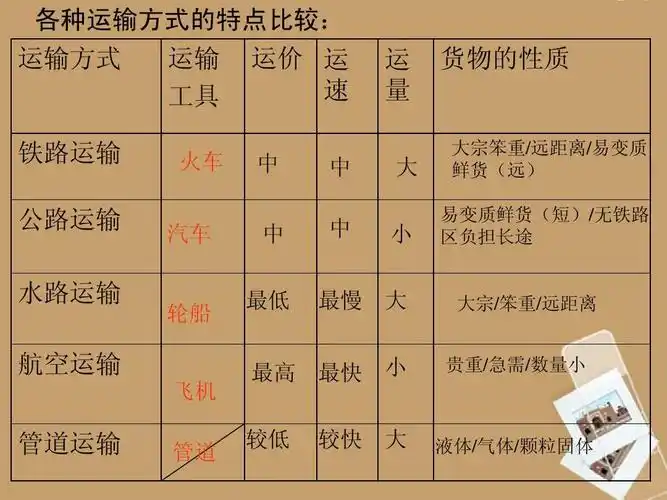 各种运输方式的特点比较: 运输方式 运输 工具 火车 汽车 运价 运 速
