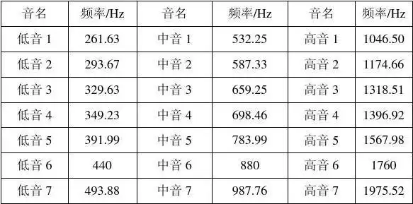 简谱中的音名与频率的关系